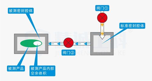 氣密性檢測儀怎么選？一文讀懂防水密封性設(shè)備原理及方法